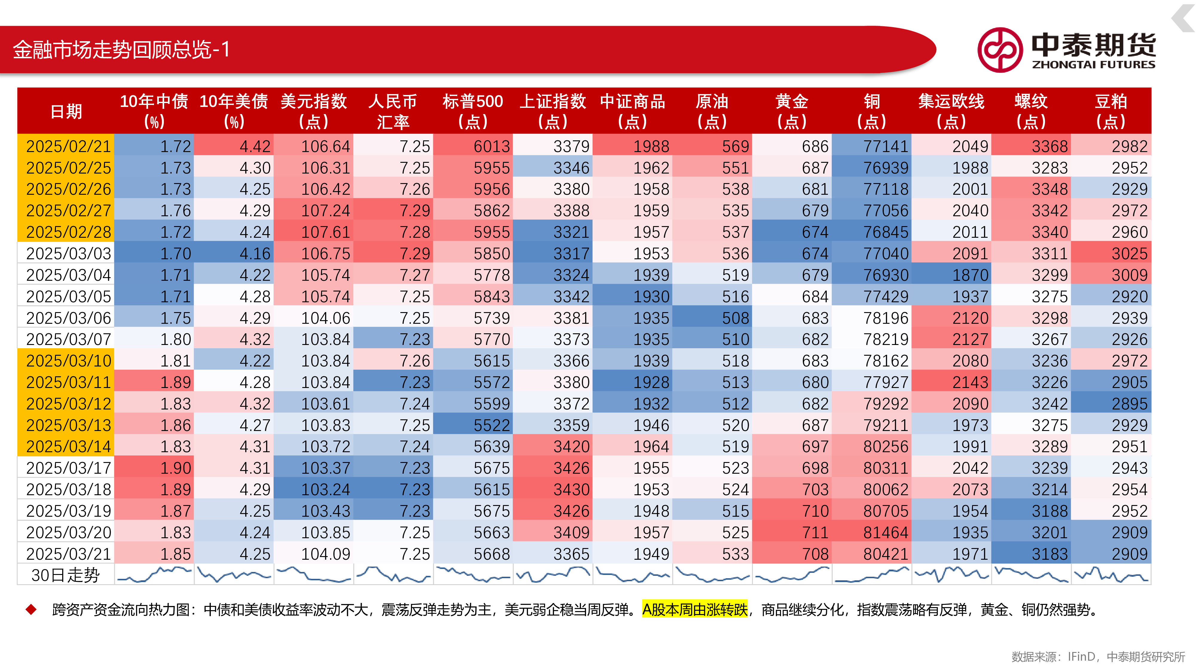 1-2月份宏观数据有喜有忧市场偏乐观,美联储经济预测担忧滞涨但对软着陆乐观:关注3月跨季资金面,美元企稳或对国内资产偏空